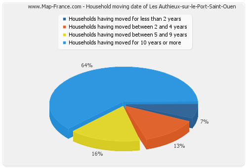 Household moving date of Les Authieux-sur-le-Port-Saint-Ouen